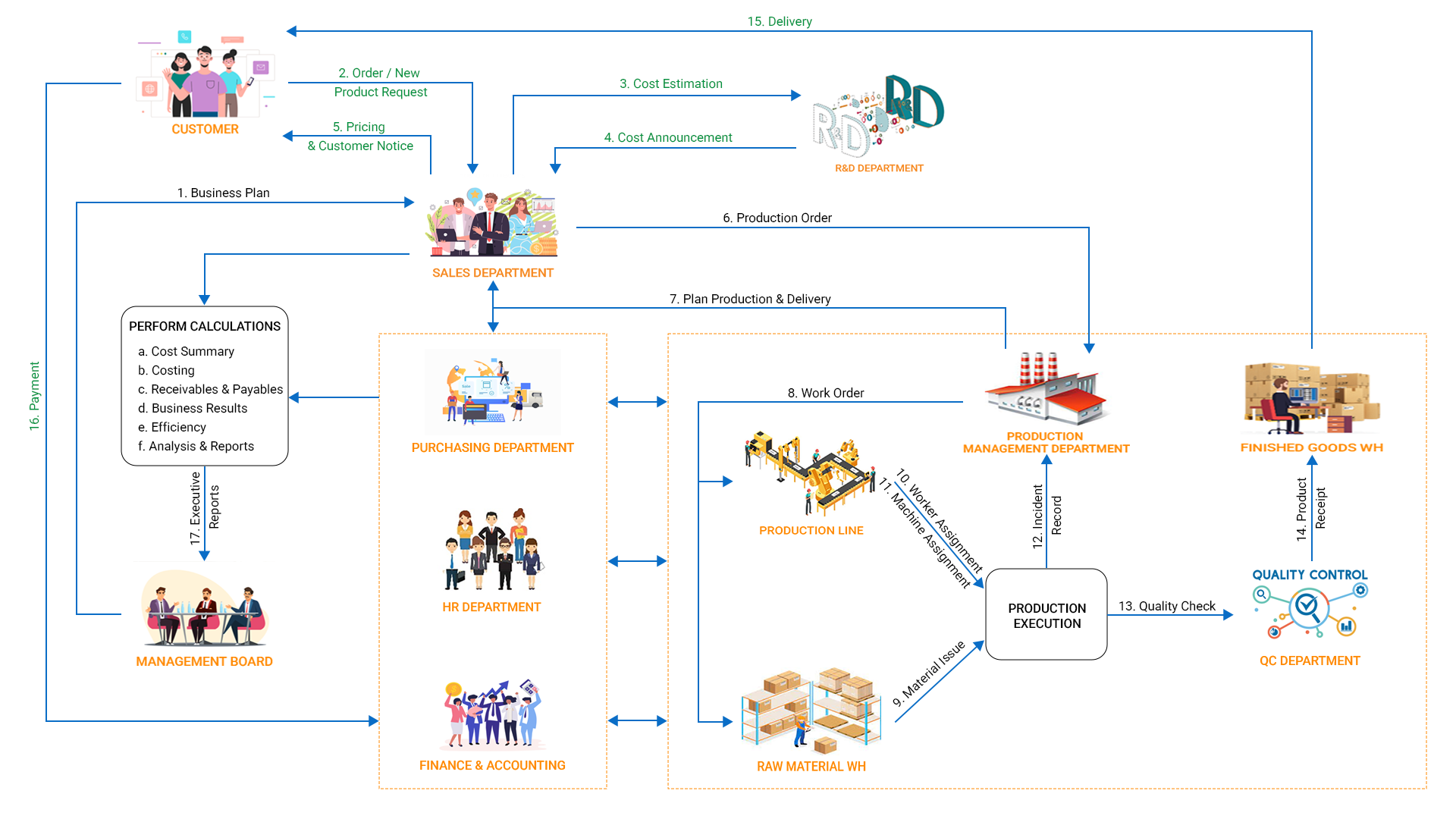 Modern manufacturing management model