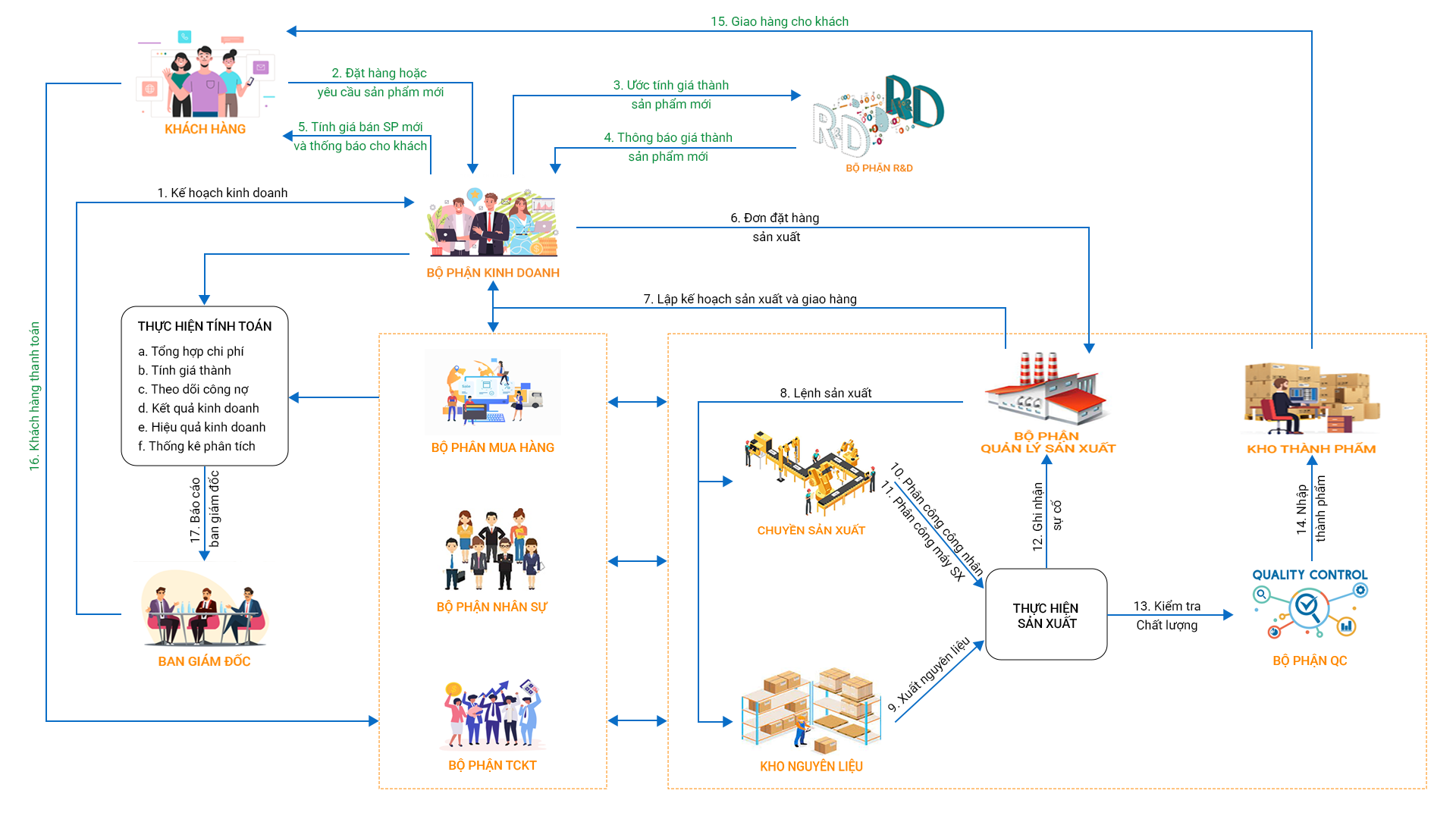 Mô hình quản lý sản xuất hiện đại