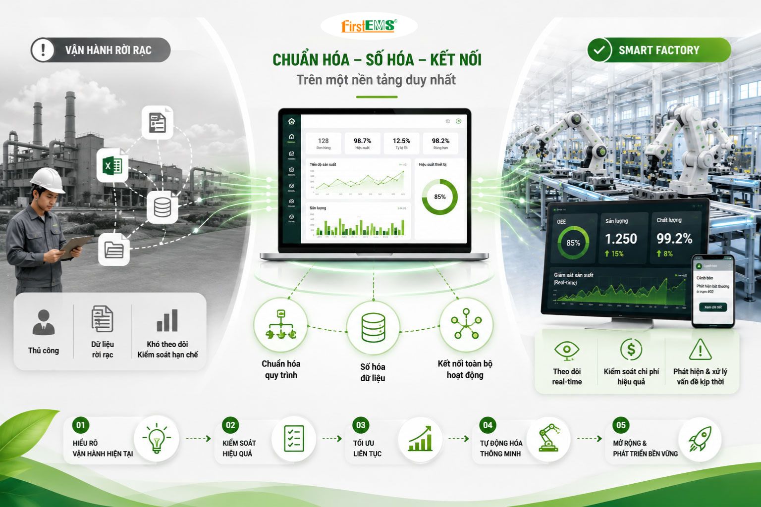 FirstEMS giúp doanh nghiệp tiến tới Smart Factory như thế nào?