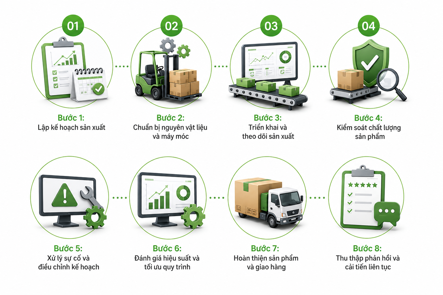 Quy trình 8 bước quản lý sản xuất phổ biến