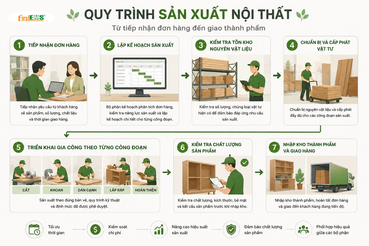 Ví dụ về quy trình sản xuất nội thất gỗ