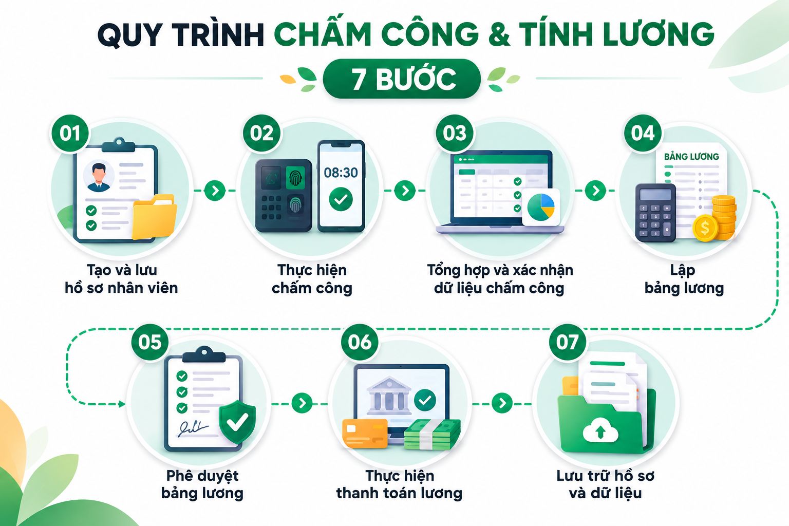 Xây dựng 7 bước quy trình chấm công và tính lương