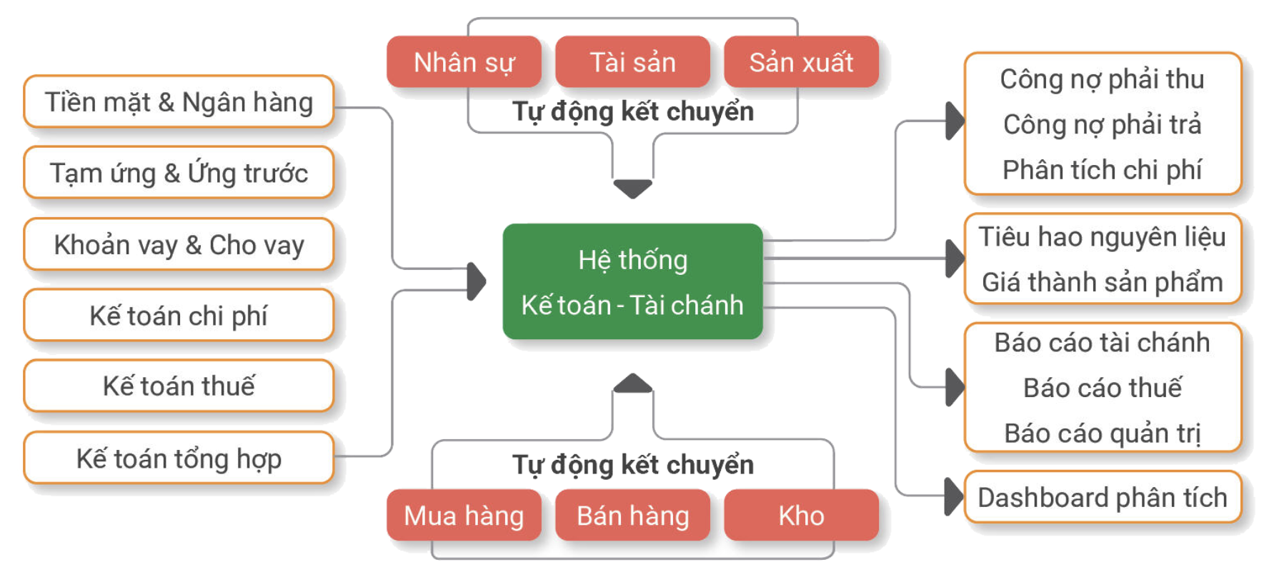 FirstEMS giúp tự động chia sẻ dữ liệu và kết chuyển dữ liệu với các hệ thống khác