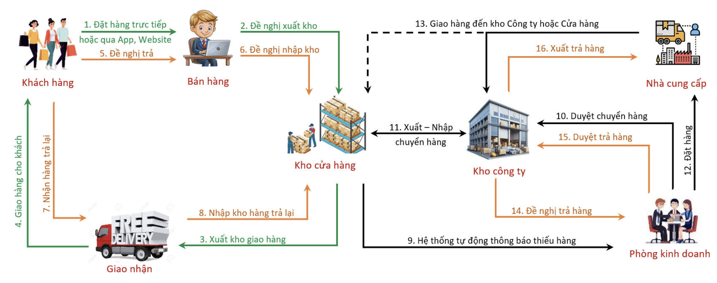Quy trình nhập xuất kho