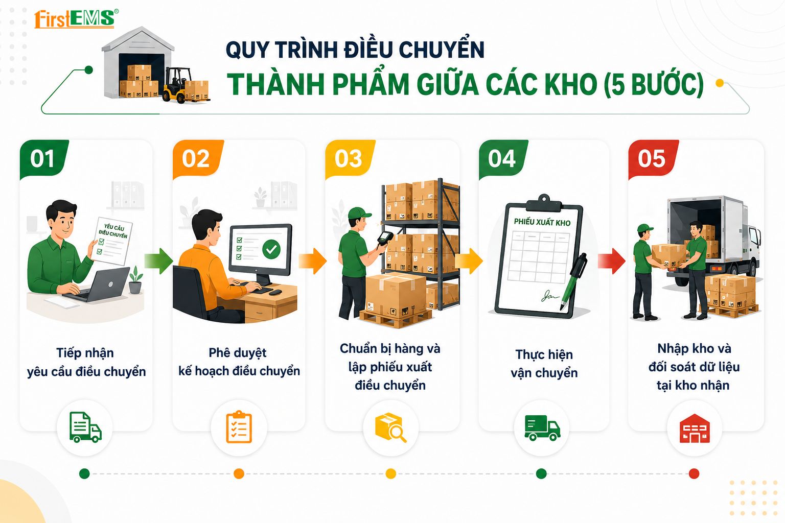 Quy trình điều chuyển thành phẩm giữa các kho (5 bước)