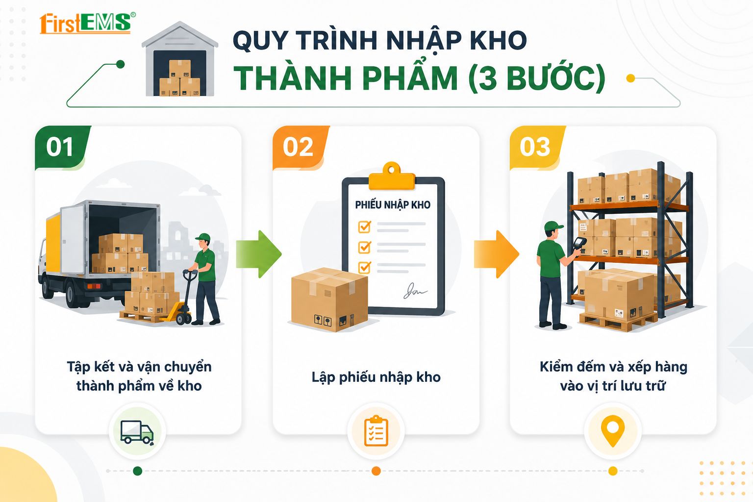 Quy trình nhập kho thành phẩm (3 bước)