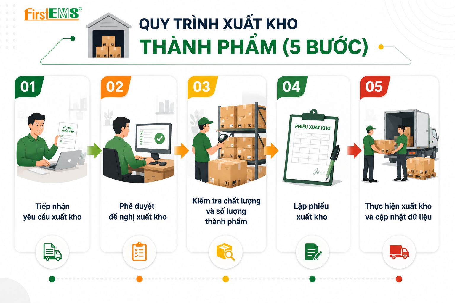 Quy trình xuất kho thành phẩm (5 bước)